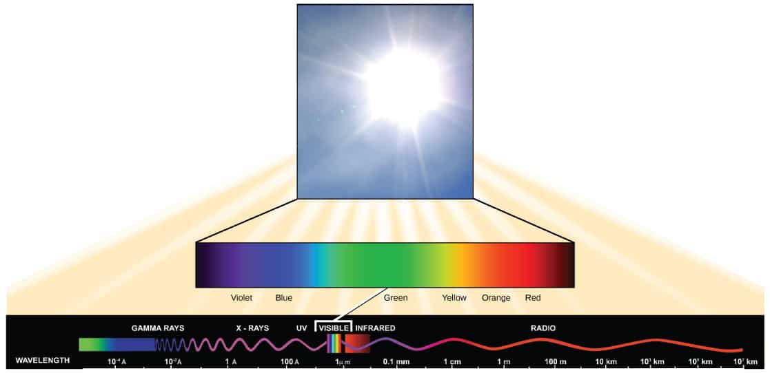 electromagnetic radiation spectrum emitted from the sun visible and invisible light